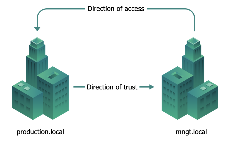 Trusts Overview