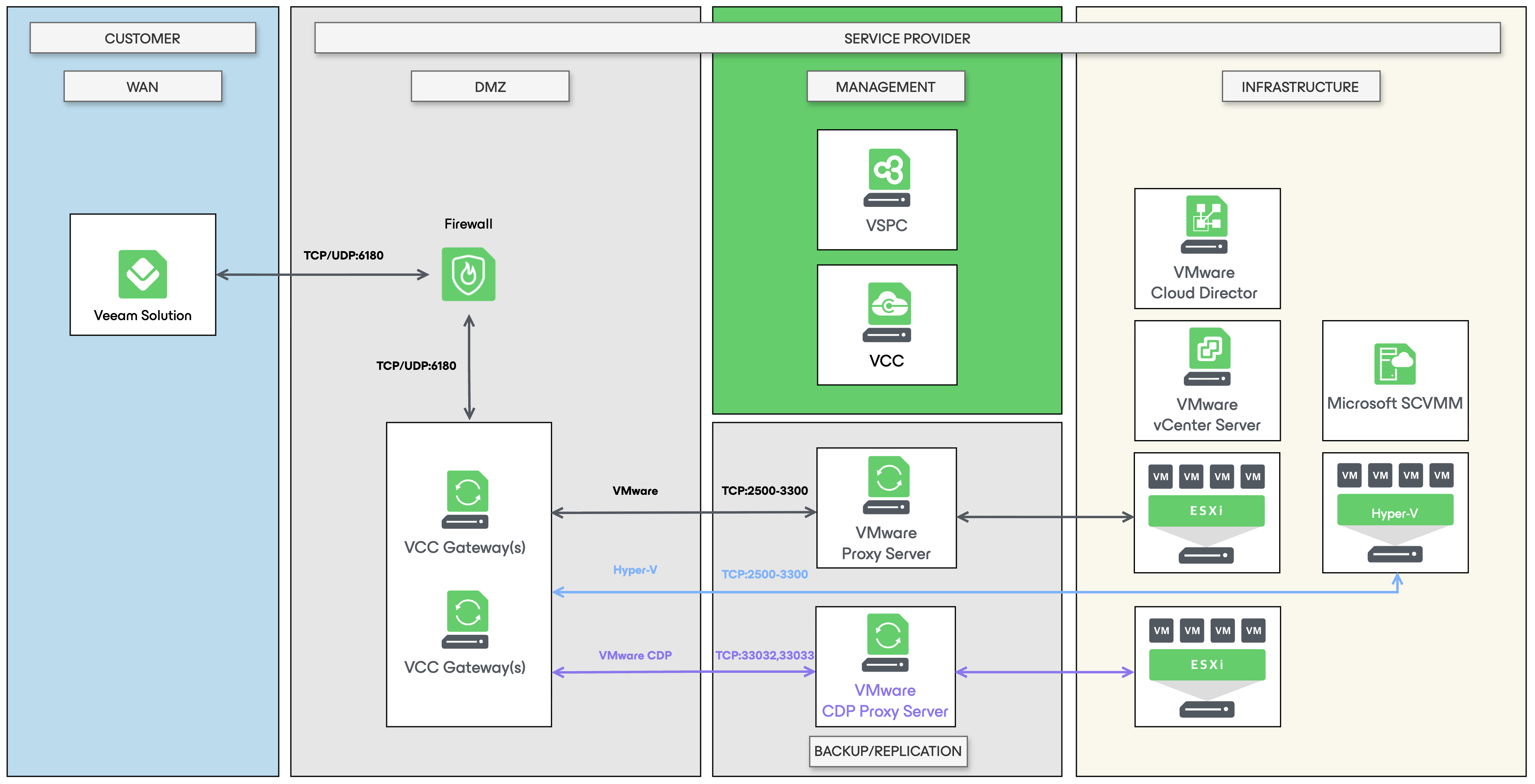 Cloud Connect DR diagram