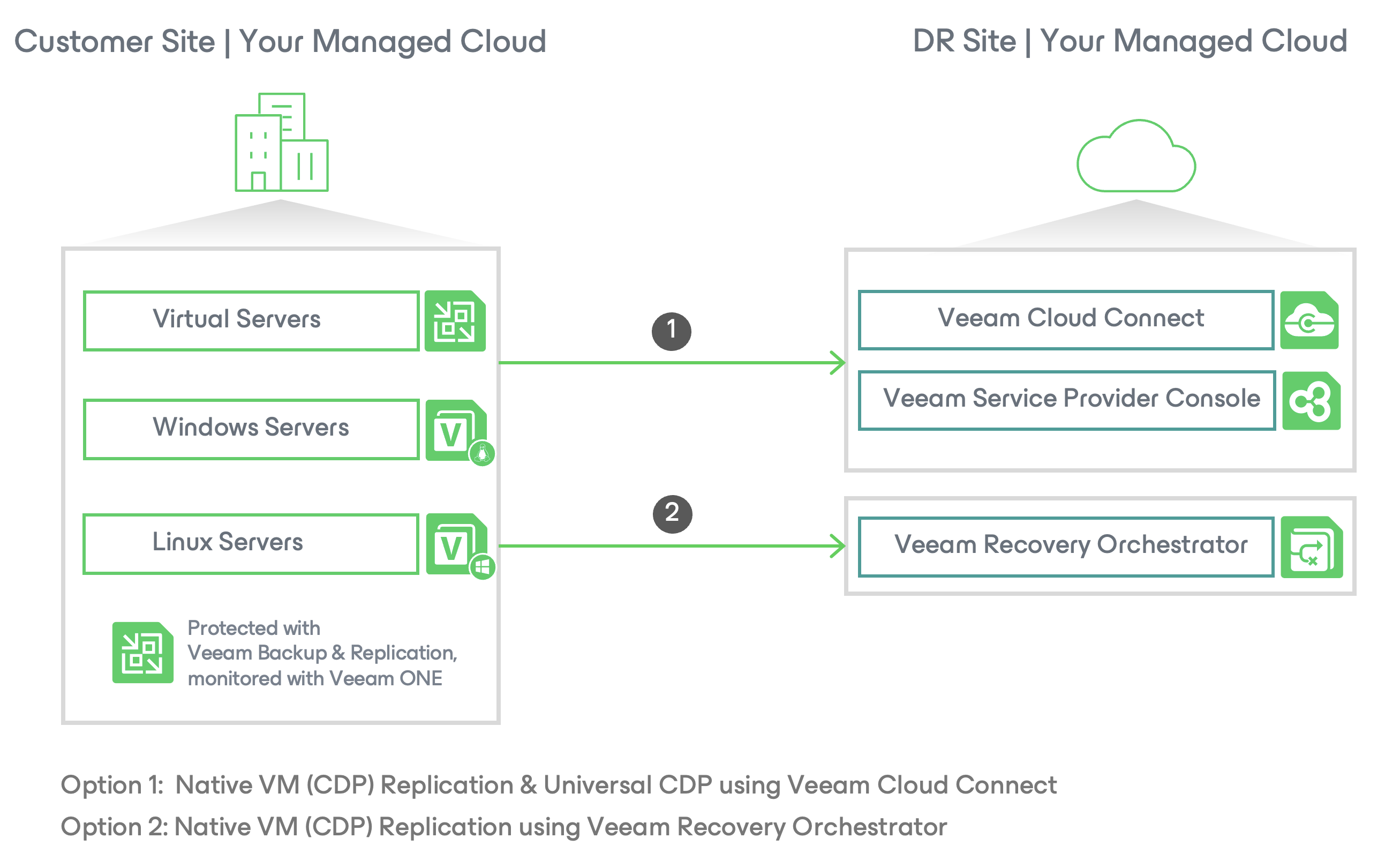 DRaaS Use Case