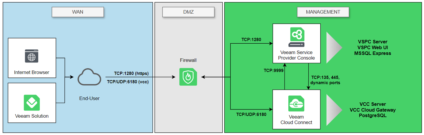 Single-Server installation