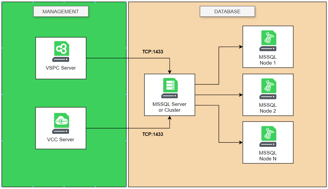 SQL Clustering for VSPC