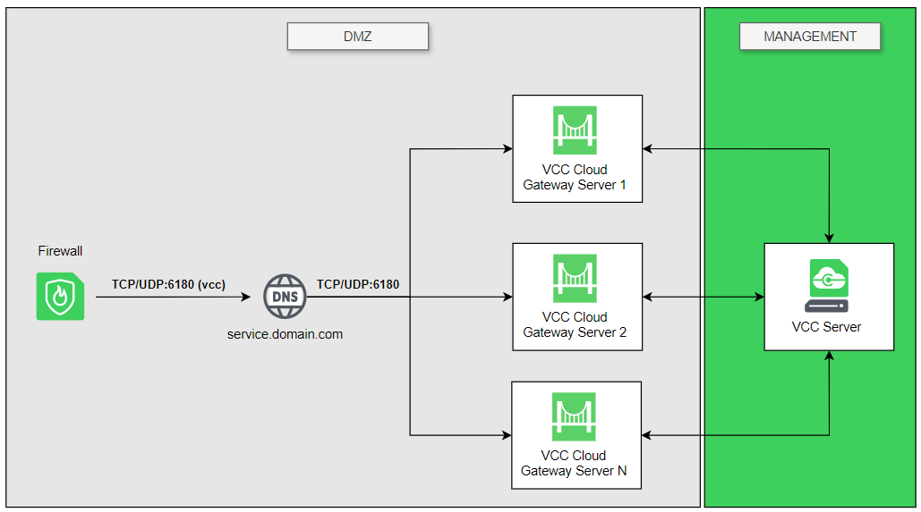 VCC Cloud Gateway scalability