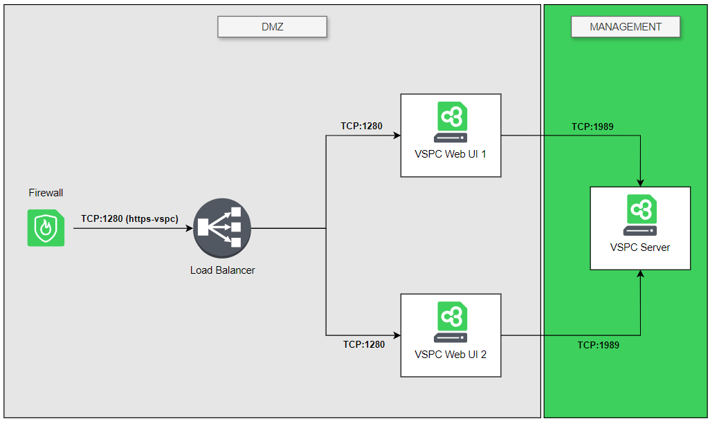 Web Load Balancing for VSPC