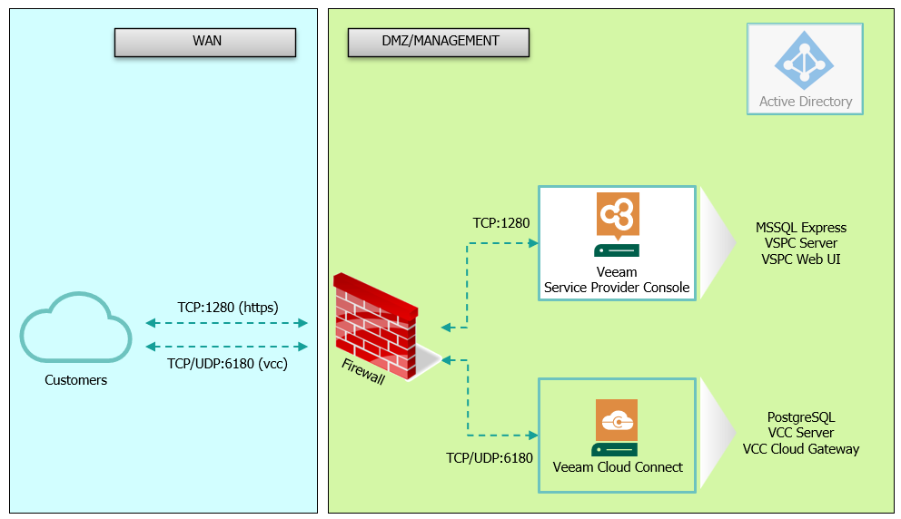 Single-Server installation