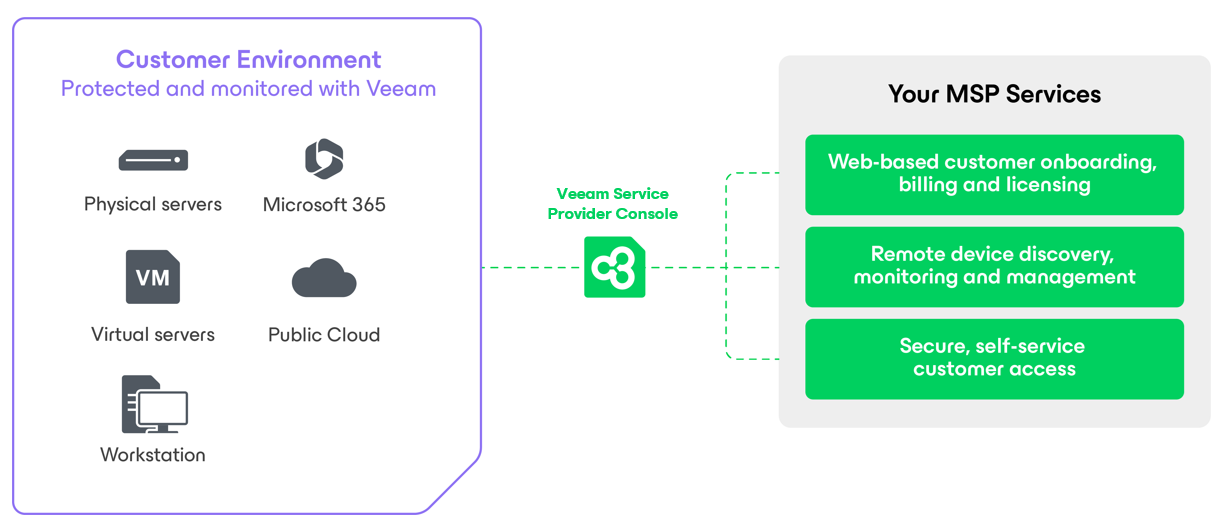 MSP Backup Use Case