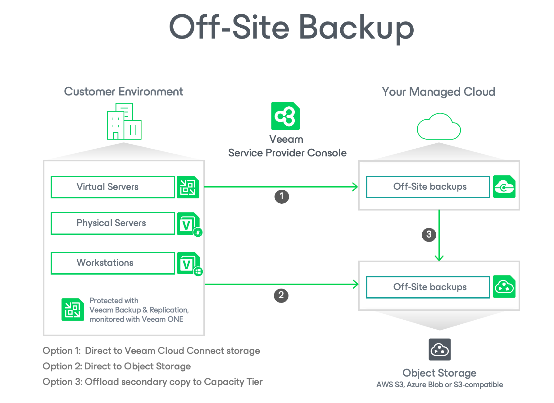 Off-site Backup Use Case