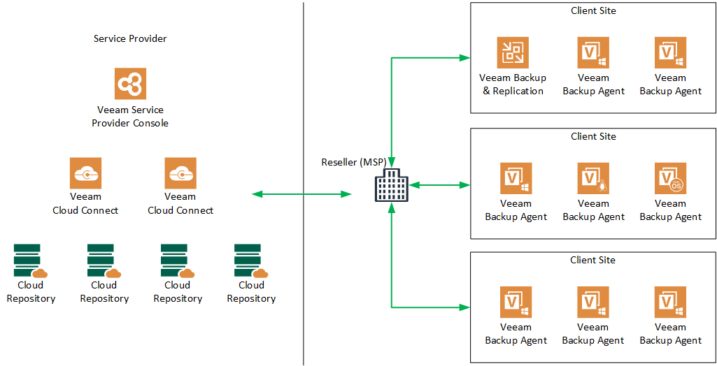 Veeam Sql Server Backup Best Practices