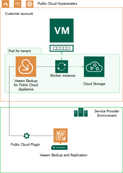 Pod per tenant Design