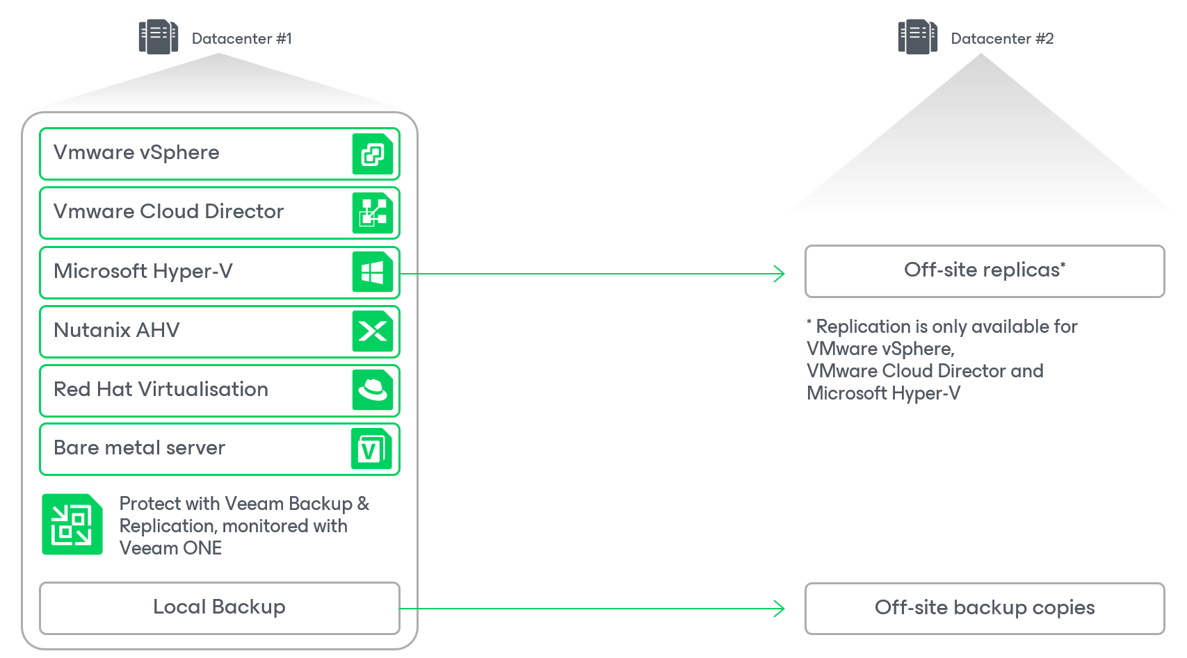 SP data protection Use Case