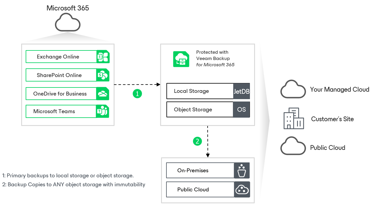 SaaS data protection use case