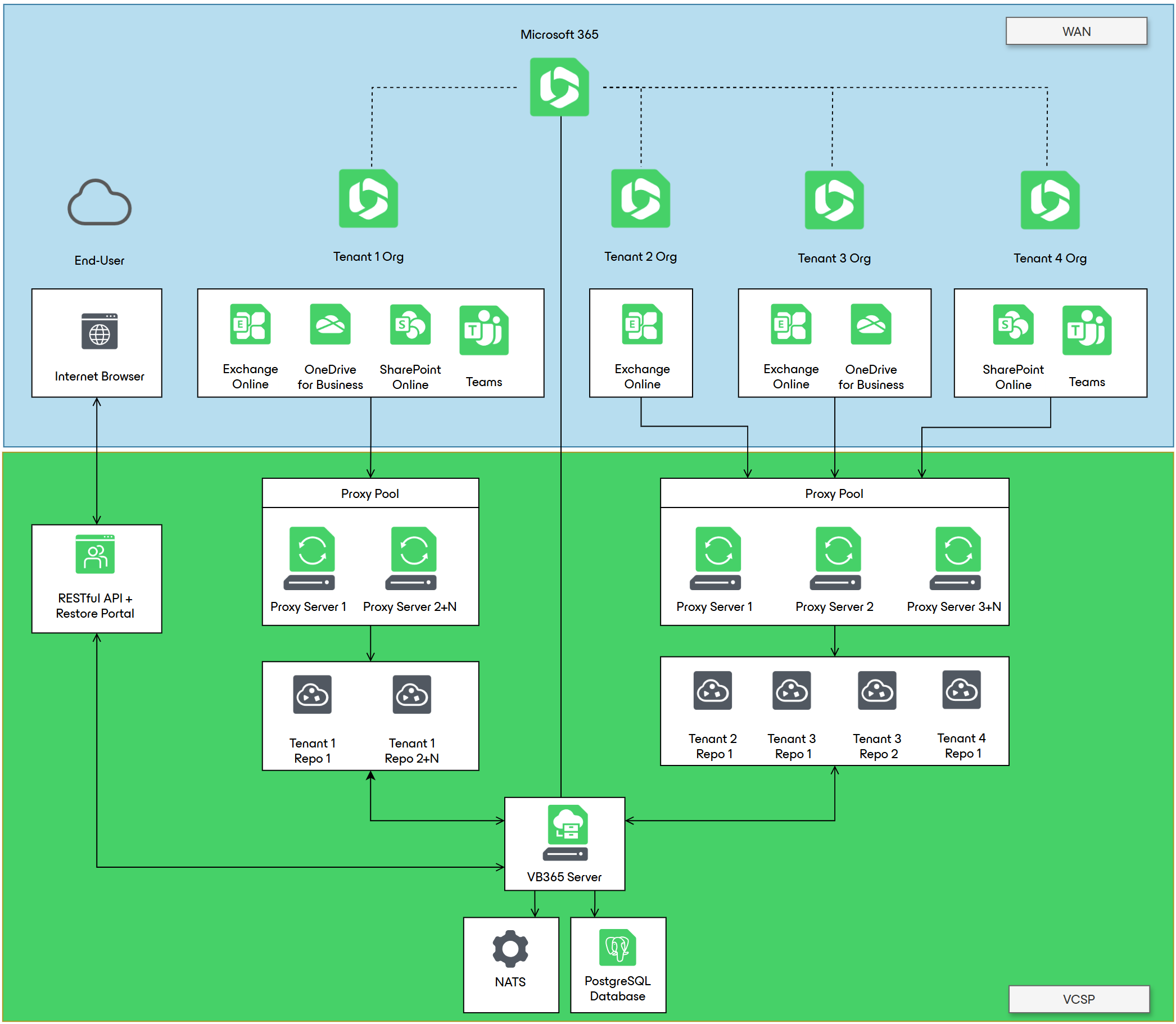 VB365 multi-tenant architecture