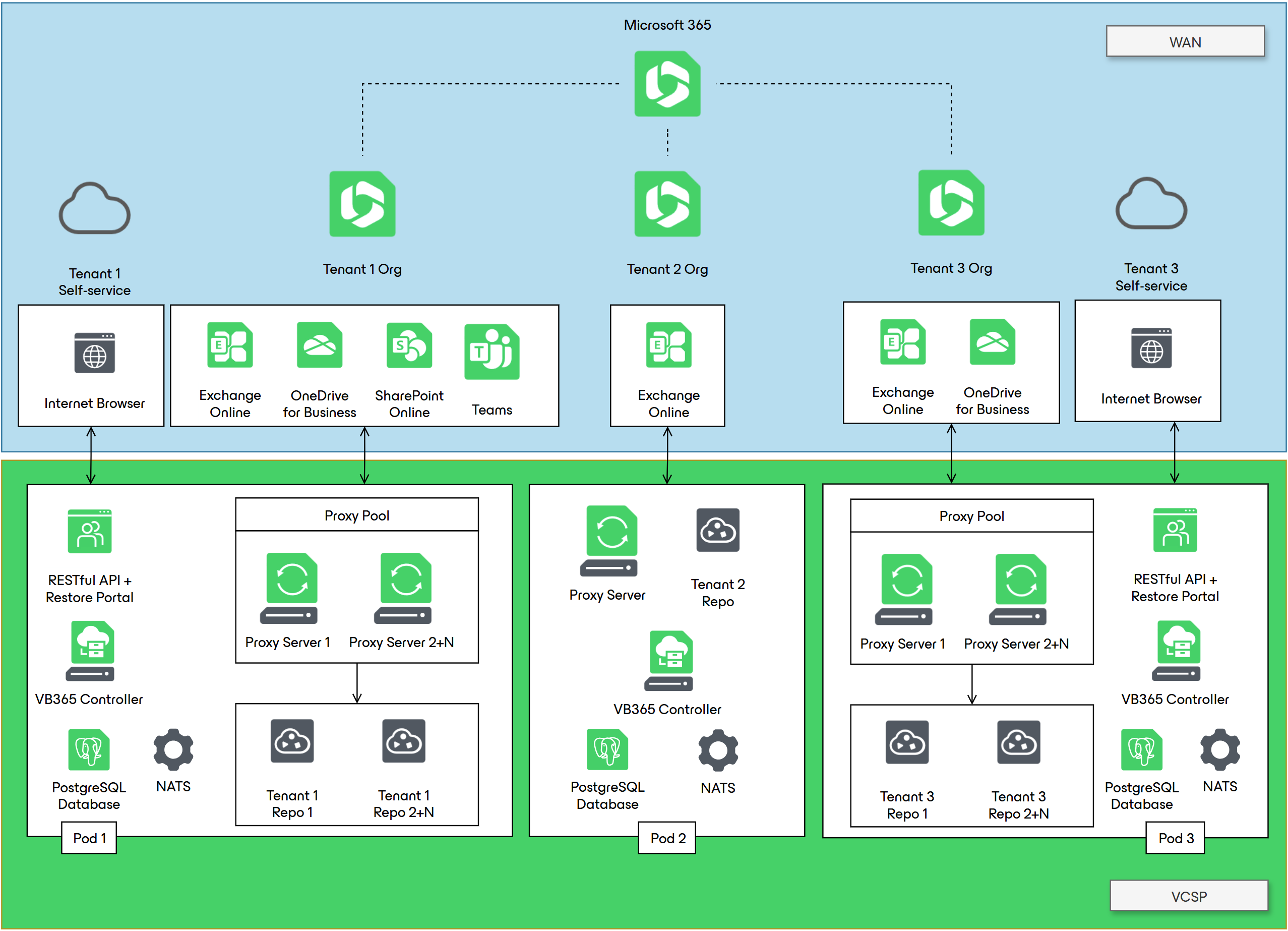 VB365 architecture