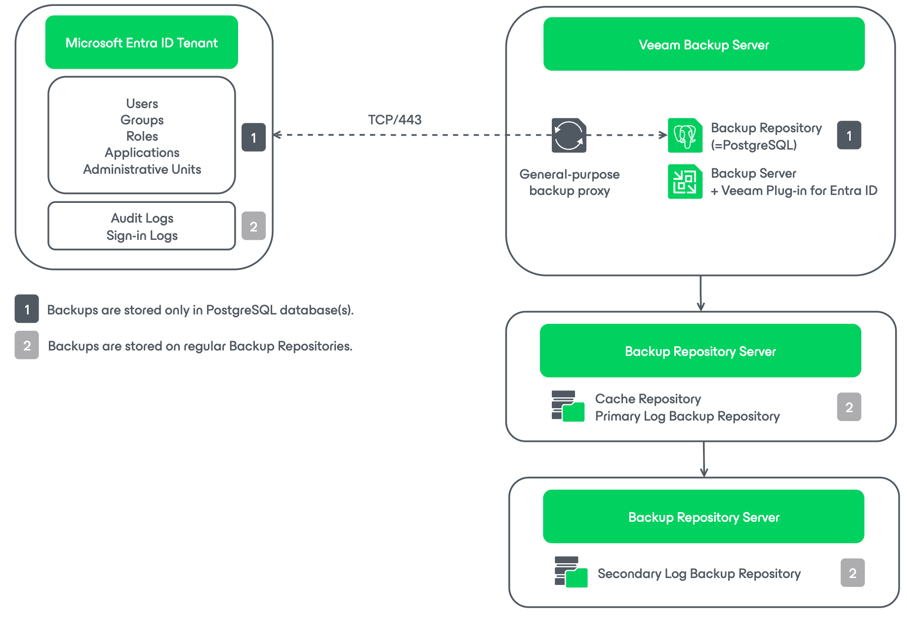 Microsoft Entra ID Tenant Backup