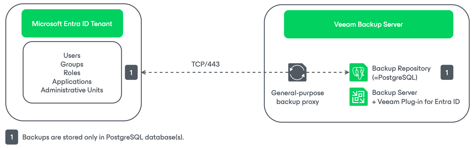 Microsoft Entra ID Tenant Backup