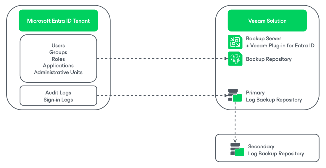 SaaS data protection: Microsoft Entra ID use case