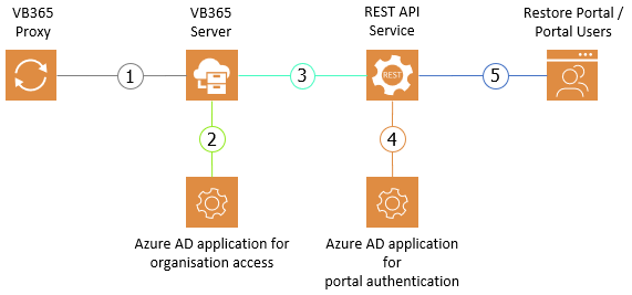 VB365 Certificate usage