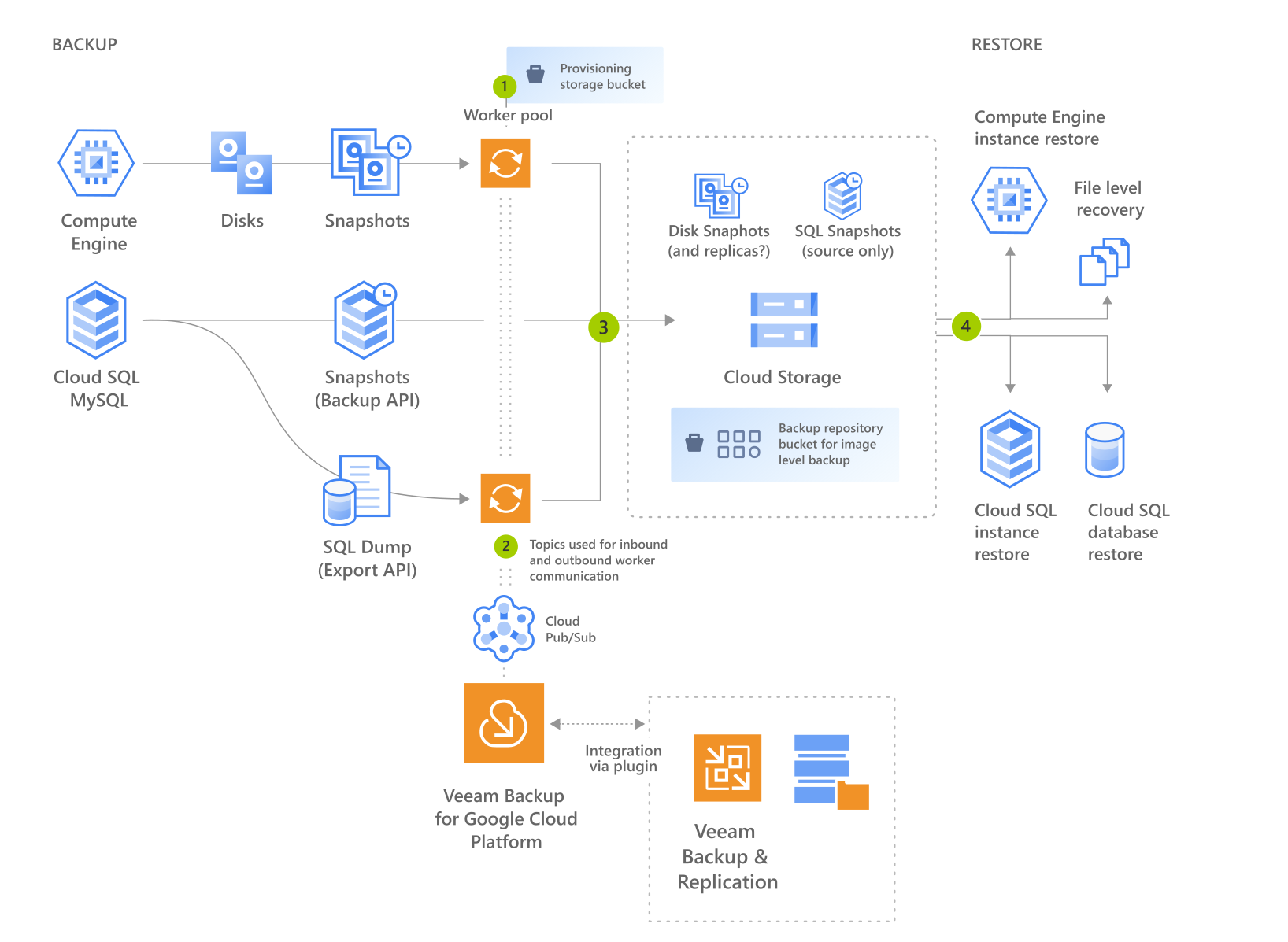 Overview Veeam Backup For Public Cloud Solutions Best Practice Guide