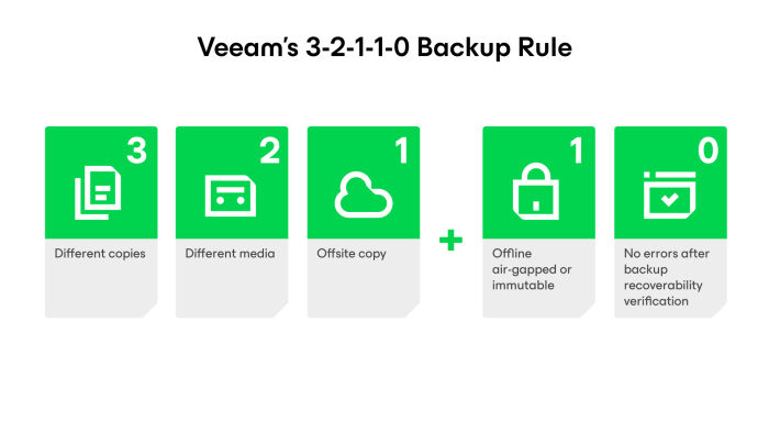Veeam's 3-2-1-1-0 rule