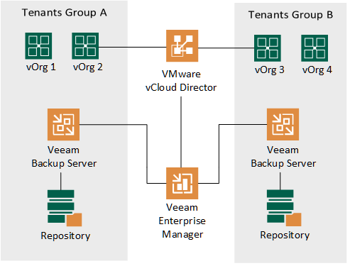 veeam enterprise manager