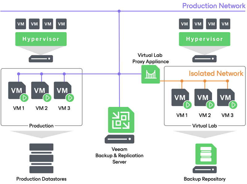 SureBackup overview