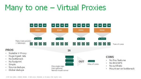 veeam backup copy job best practice