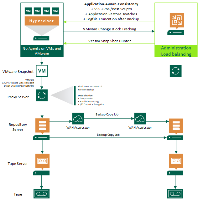 best practices veeam backup and replication