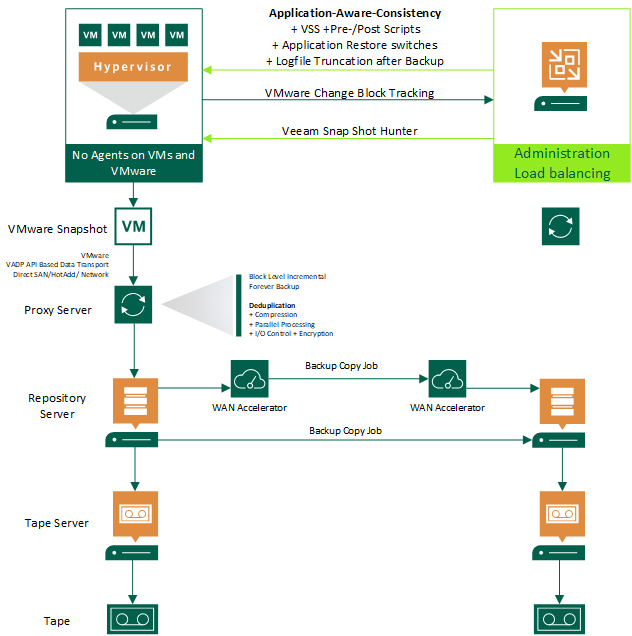 best practice veeam backup jobs