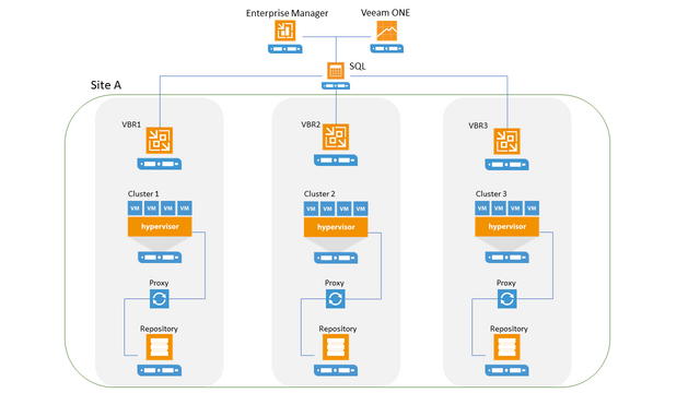 Enterprise Design