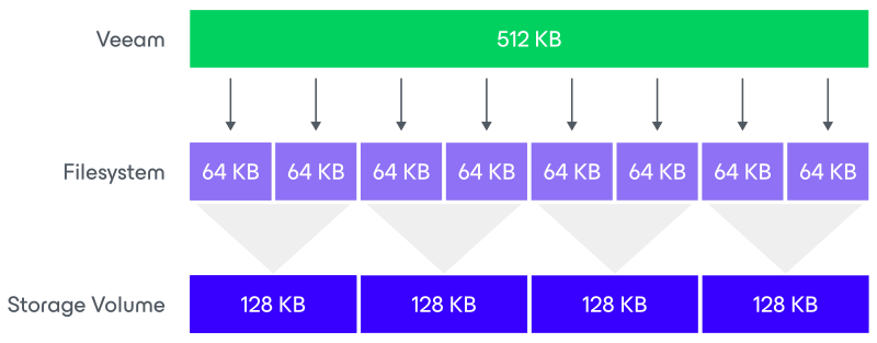 Layers of block sizes