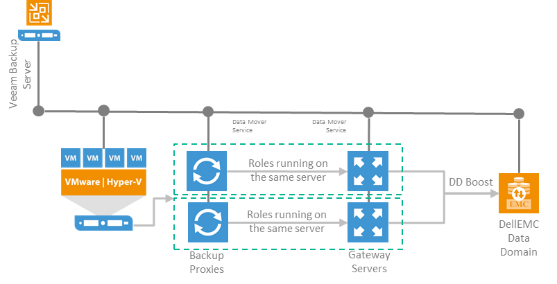 veeam data domain