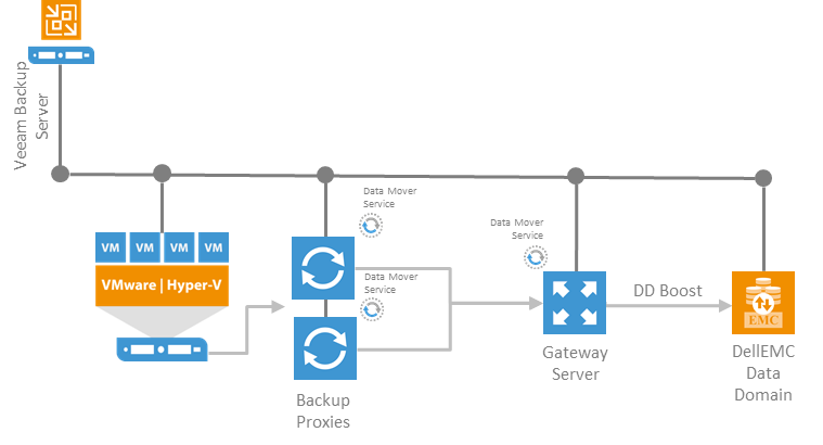 veeam configuration backup best practices