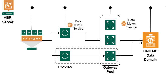 datadomain gateway/proxy