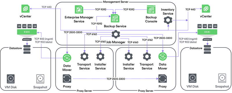 Replication workflow