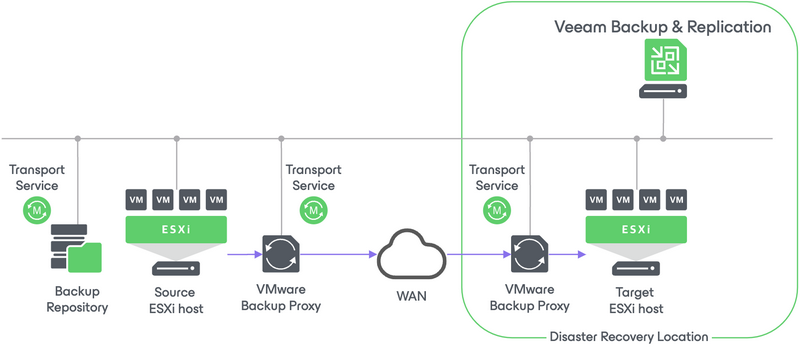 Replication components placement