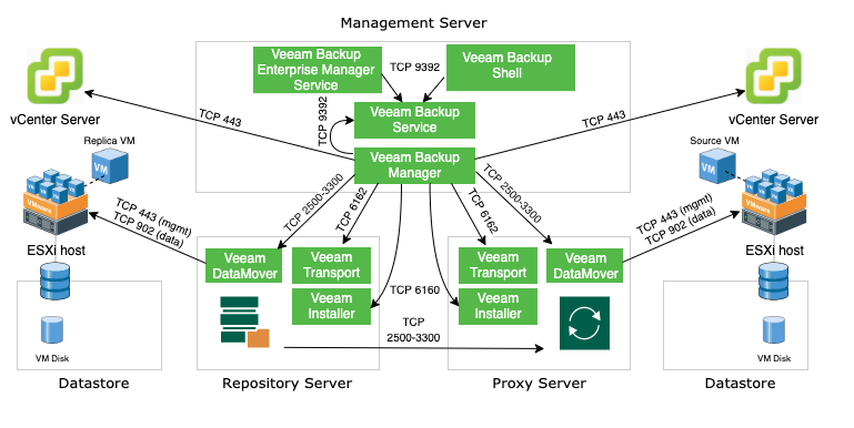 Kb2443 Veeam Backup Replication Support For Vmware Vsphere ...