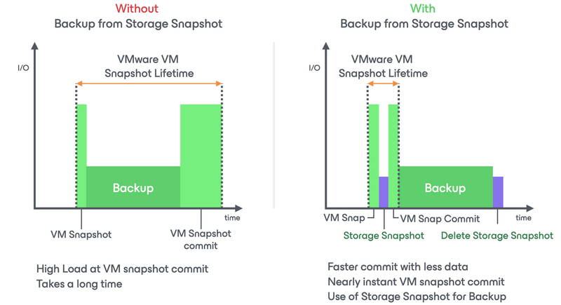 Snapshot time comparison