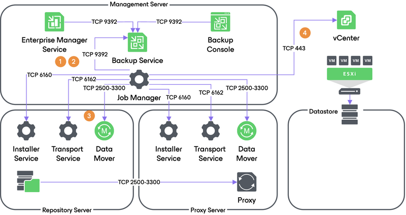 VM restore workflow