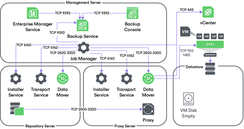 VM configuration restore