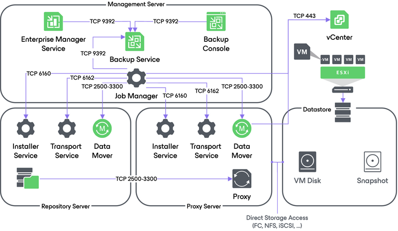 Direct Storage restore