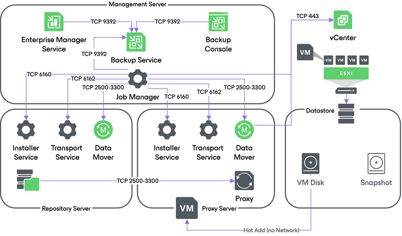 Virtual appliance restore