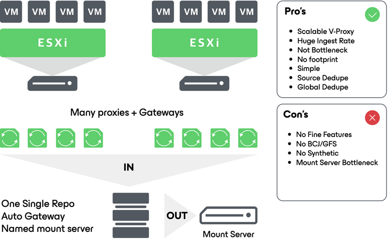 Many to one configuration alt text