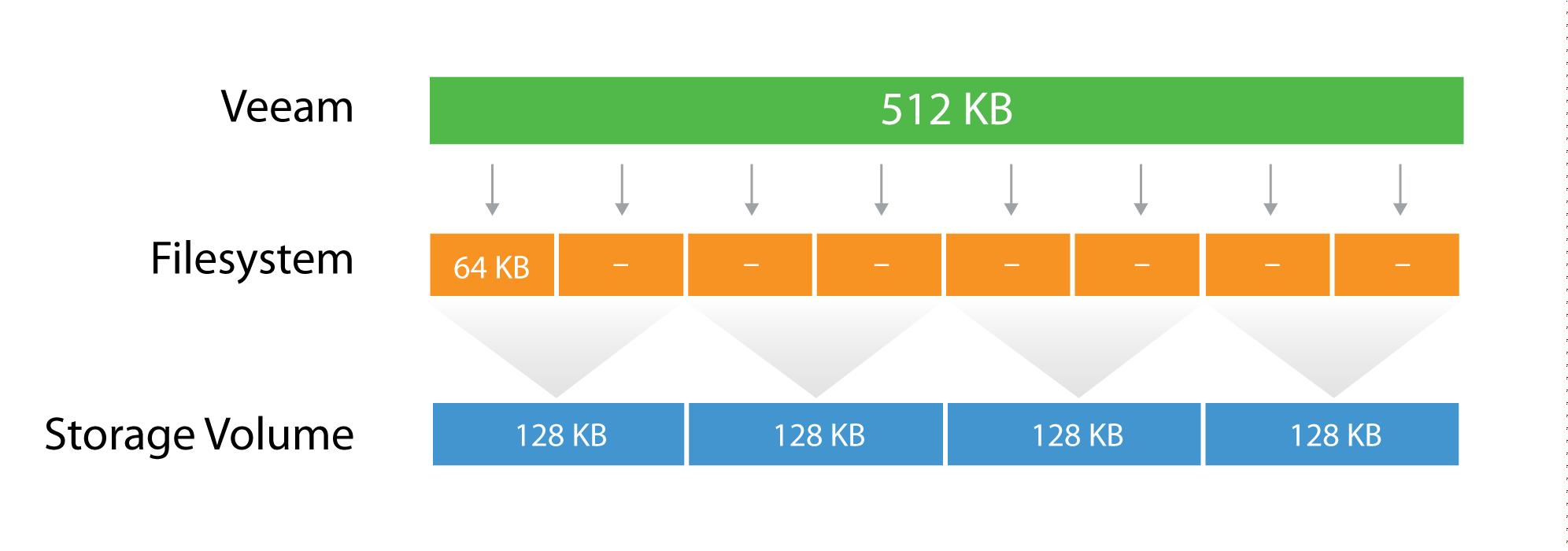 Layers of block sizes