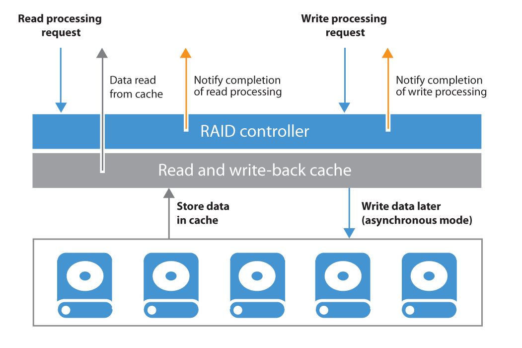 RAID Controller Caching