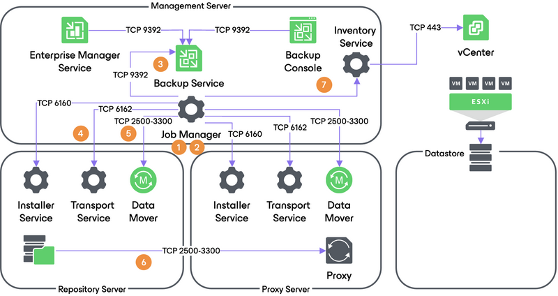 Backup job workflow