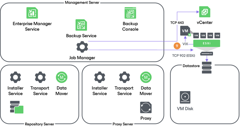 Guest processing (VIX)