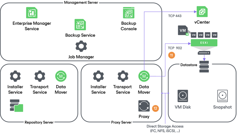 Direct SAN backup workflow