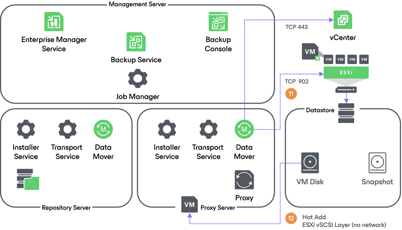 Virtual appliance backup workflow