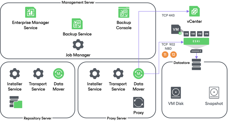 NBD backup workflow